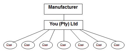 Business Model B