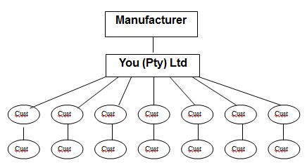 Business Model C